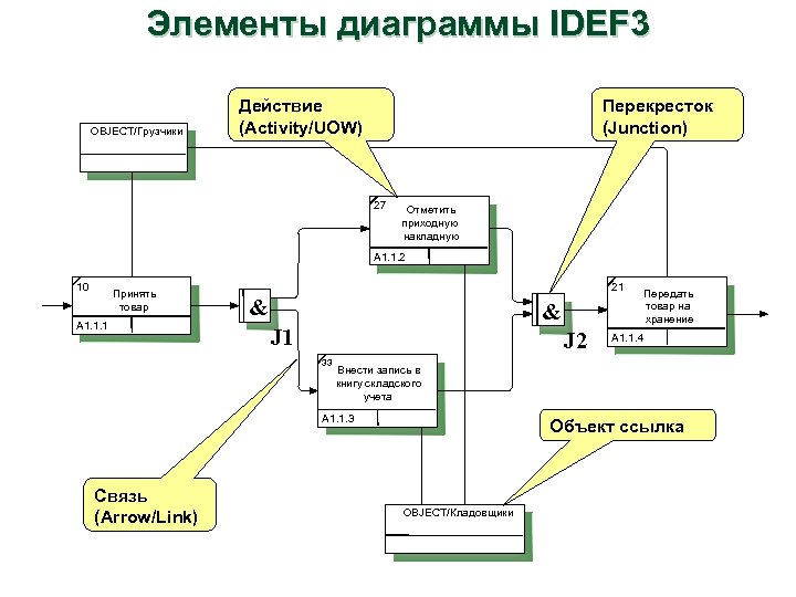 Idef3 виды диаграмм