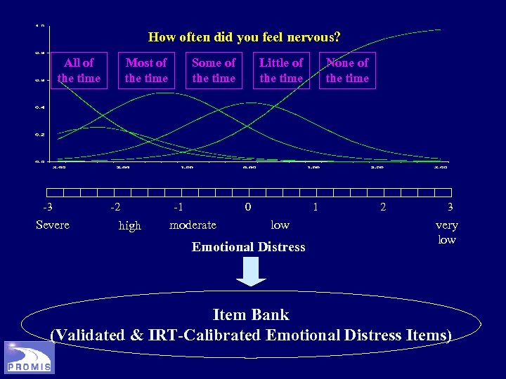 How often did you feel nervous? All of the time -3 Severe Most of