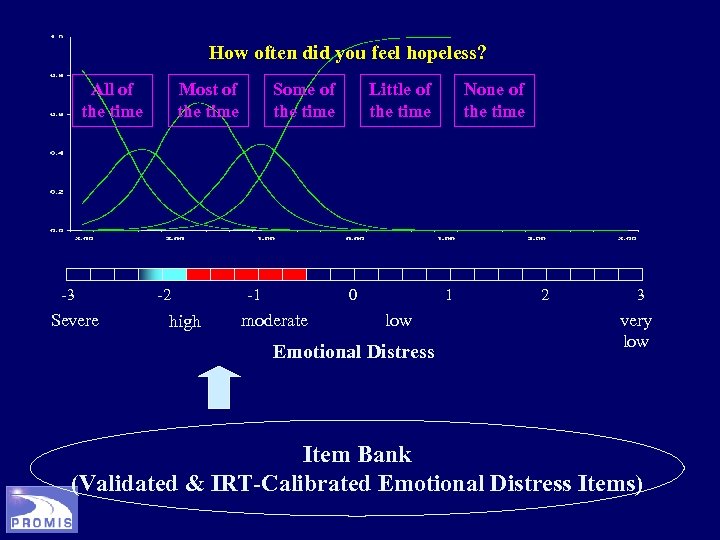 How often did you feel hopeless? All of the time -3 Severe Most of