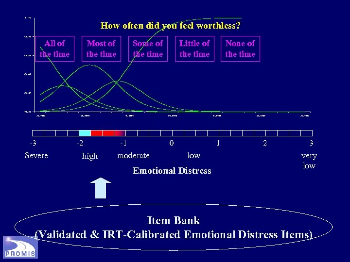 How often did you feel worthless? All of the time -3 Severe Most of