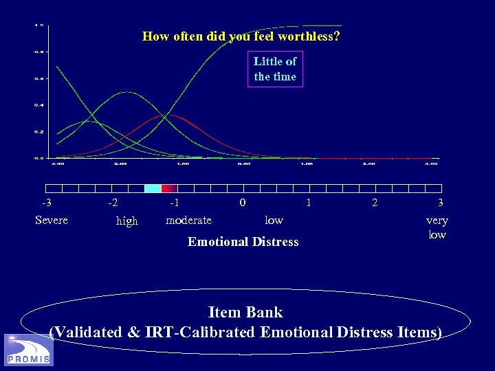 How often did you feel worthless? Little of the time -3 Severe -2 high