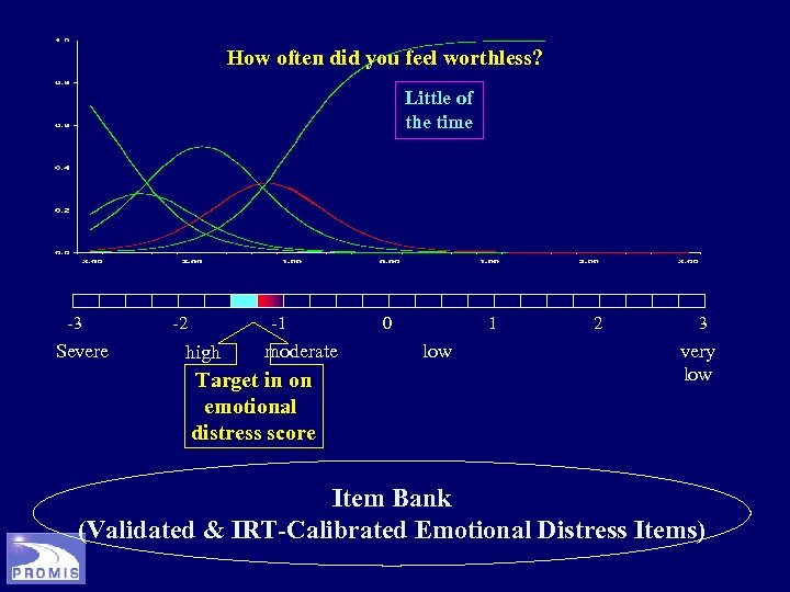 How often did you feel worthless? Little of the time -3 Severe -2 -1