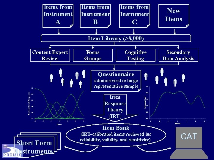 Items from Instrument A B C New Items Item Library (>8, 000) Content Expert