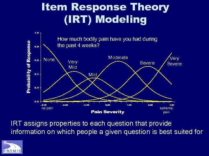 Item Response Theory (IRT) Modeling How much bodily pain have you had during the