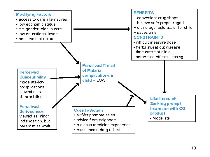 BENEFITS + convenient drug shops + believe safe prepackaged + orth drugs faster, safer