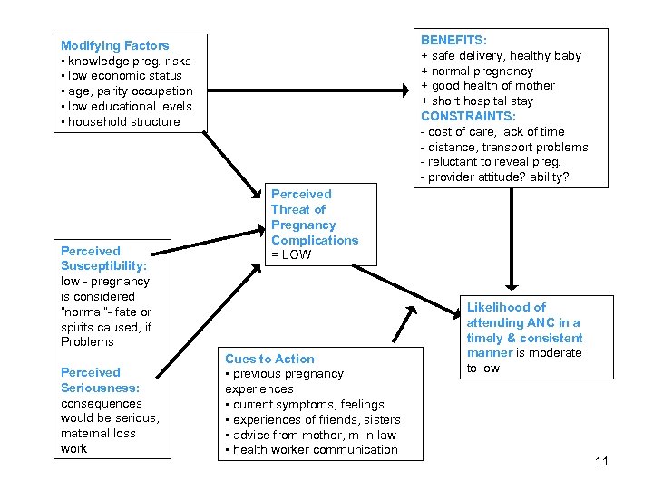 BENEFITS: + safe delivery, healthy baby + normal pregnancy + good health of mother