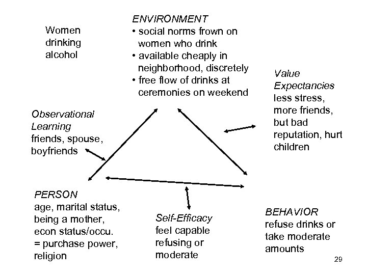 Women drinking alcohol ENVIRONMENT • social norms frown on women who drink • available