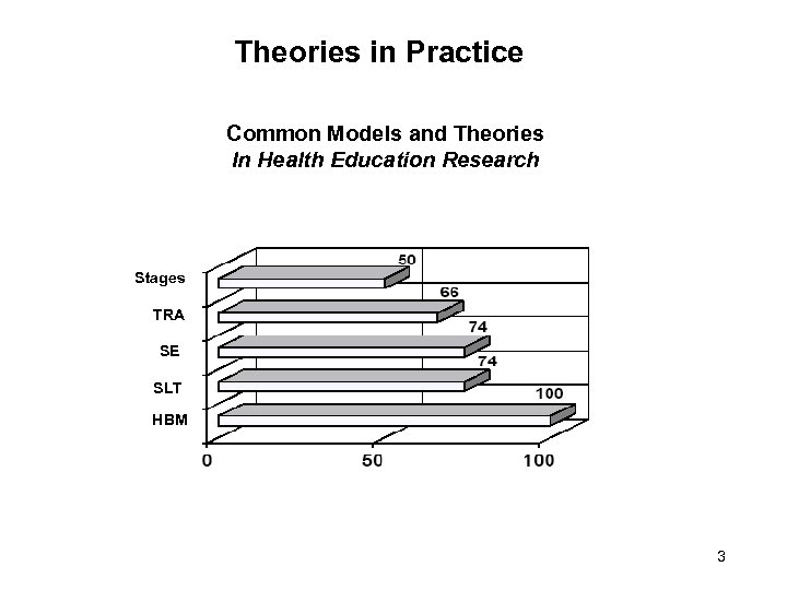 Theories in Practice Common Models and Theories In Health Education Research Stages TRA SE