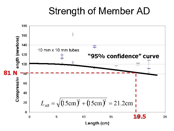 Strength of Member AD “ 95% confidence” curve 81 N 19. 5 