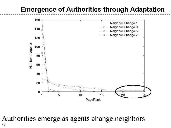 Emergence of Authorities through Adaptation Authorities emerge as agents change neighbors 17 