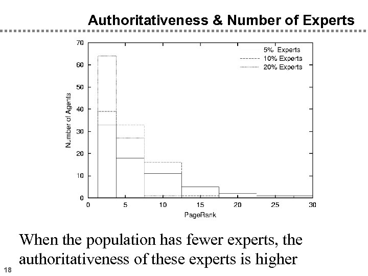 Authoritativeness & Number of Experts 18 When the population has fewer experts, the authoritativeness