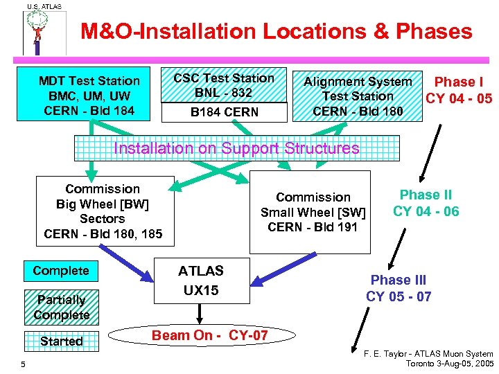 M&O-Installation Locations & Phases CSC Test Station BNL - 832 MDT Test Station BMC,
