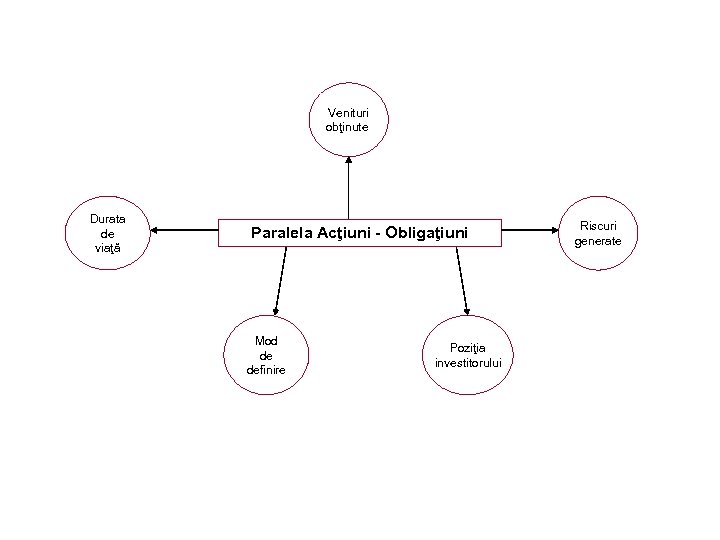 Venituri obţinute Durata de viaţă Paralela Acţiuni - Obligaţiuni Mod de definire Poziţia investitorului