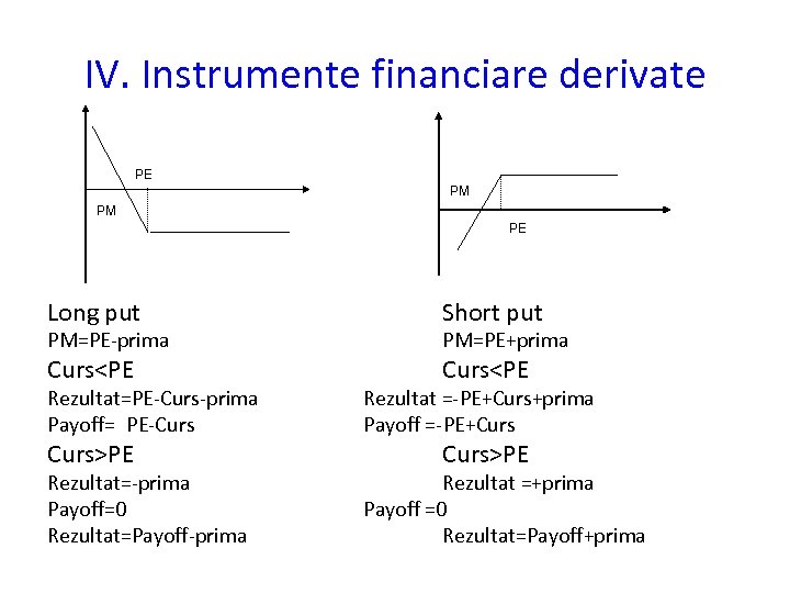 IV. Instrumente financiare derivate PE PM PM PE Long put Short put Curs<PE PM=PE-prima