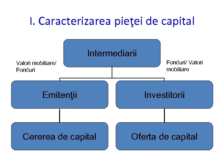 I. Caracterizarea pieţei de capital Intermediarii Valori mobiliare/ Fonduri/ Valori mobiliare Emitenţii Investitorii Cererea