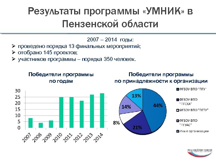 Результаты программы «УМНИК» в Пензенской области 2007 – 2014 годы: Ø проведено порядка 13