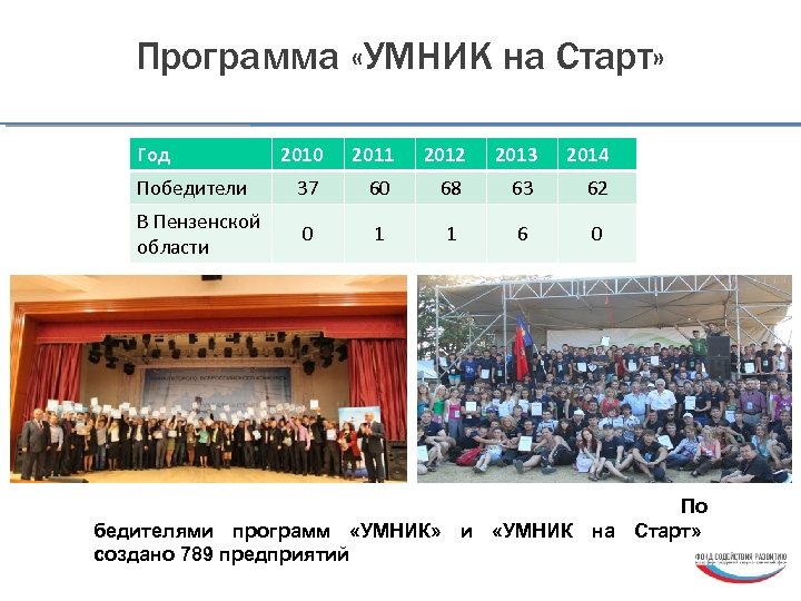 Программа «УМНИК на Старт» Год 2010 2011 2012 2013 2014 Победители 37 60 68