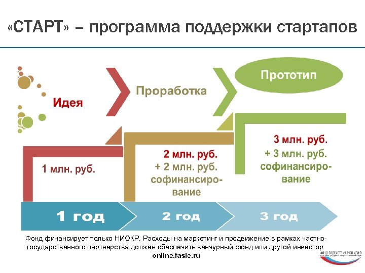  «СТАРТ» – программа поддержки стартапов Фонд финансирует только НИОКР. Расходы на маркетинг и