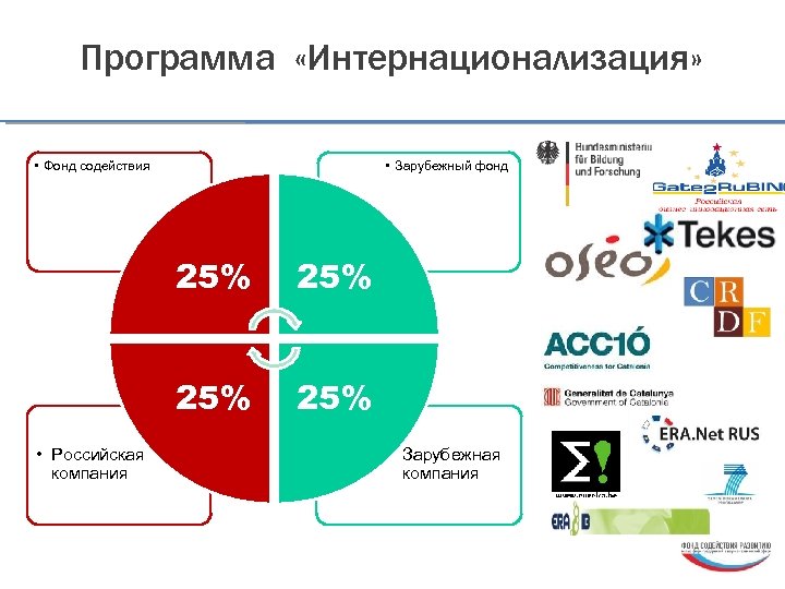 Программа «Интернационализация» • Фонд содействия • Зарубежный фонд 25% • Российская компания 25% •