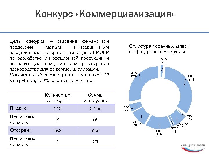 Конкурс «Коммерциализация» Цель конкурса – оказание финансовой поддержки малым инновационным предприятиям, завершившим стадию НИОКР