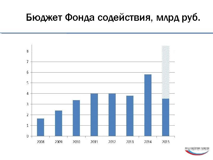 Бюджет Фонда содействия, млрд руб. 