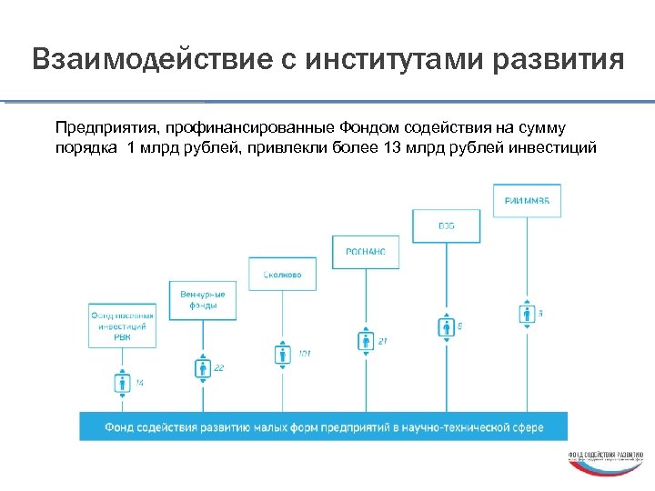 Взаимодействие с институтами развития Предприятия, профинансированные Фондом содействия на сумму порядка 1 млрд рублей,