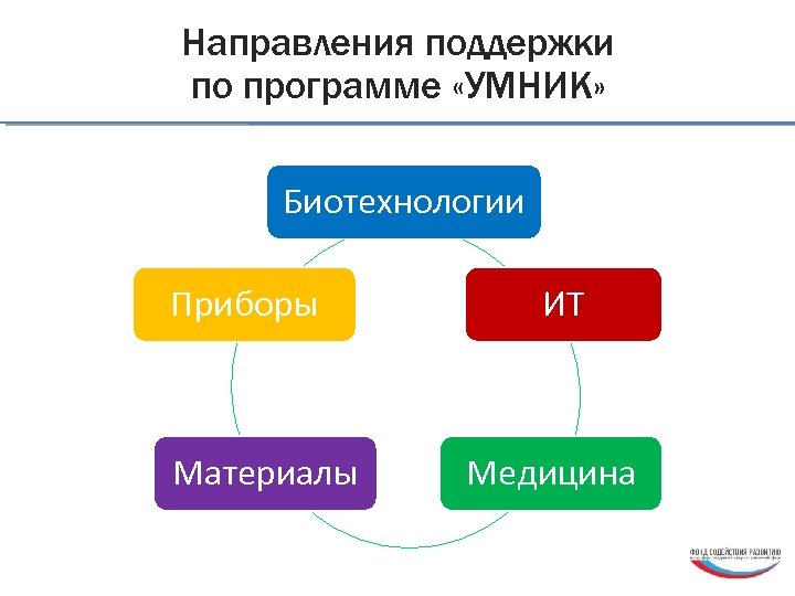 Направления поддержки по программе «УМНИК» Биотехнологии Приборы Материалы ИТ Медицина 