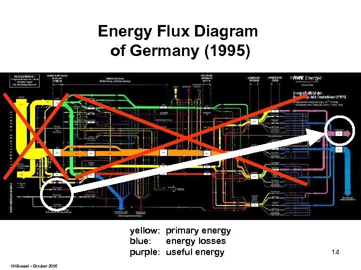 Energy Flux Diagram of Germany (1995) yellow: primary energy blue: energy losses purple: useful