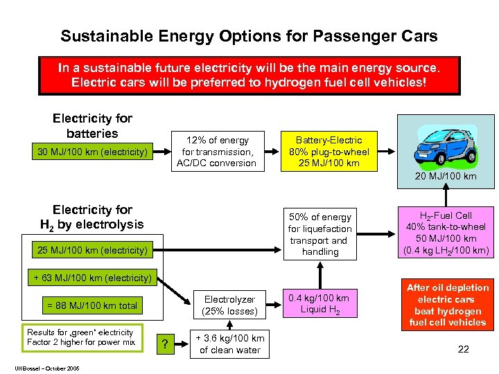 Sustainable Energy Options for Passenger Cars In a sustainable future electricity will be the