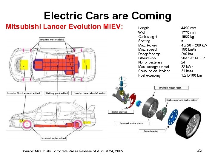 Electric Cars are Coming Mitsubishi Lancer Evolution MIEV: Source: Mitsubishi Corporate Press Release of