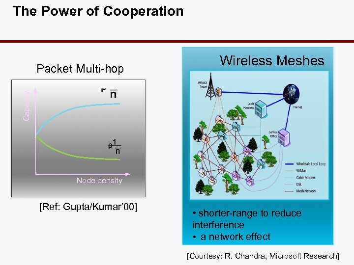 The Power of Cooperation Capacity Packet Multi-hop Wireless Meshes Node density [Ref: Gupta/Kumar’ 00]