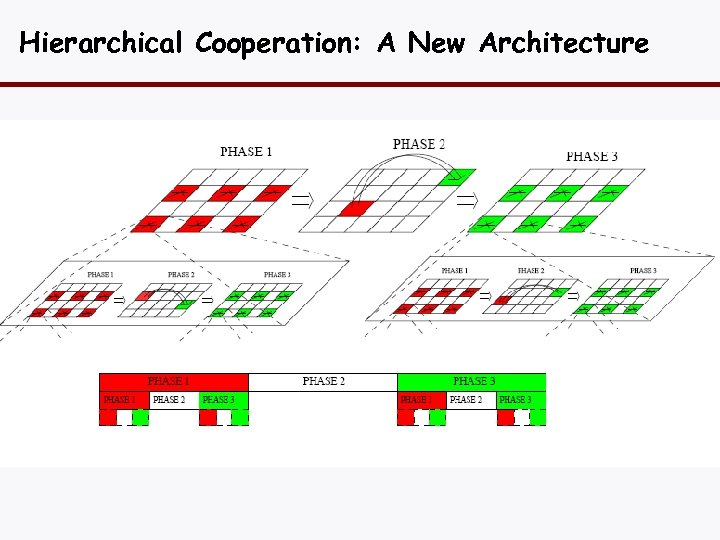 Hierarchical Cooperation: A New Architecture 