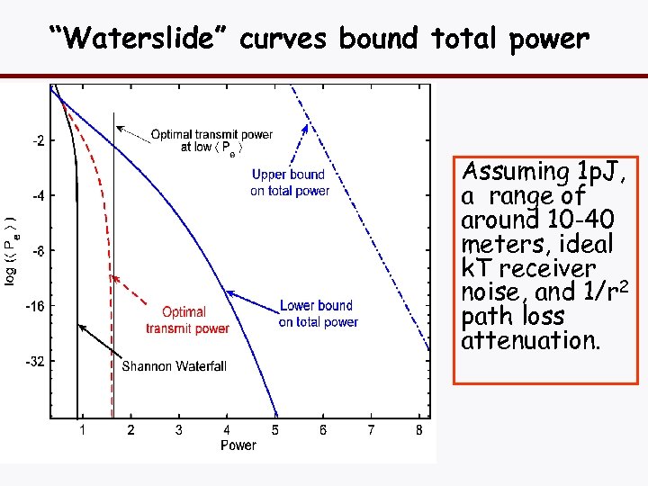 “Waterslide” curves bound total power Assuming 1 p. J, a range of around 10