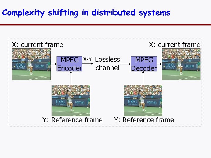 Complexity shifting in distributed systems X: current frame MPEG X-Y Lossless channel Encoder Y:
