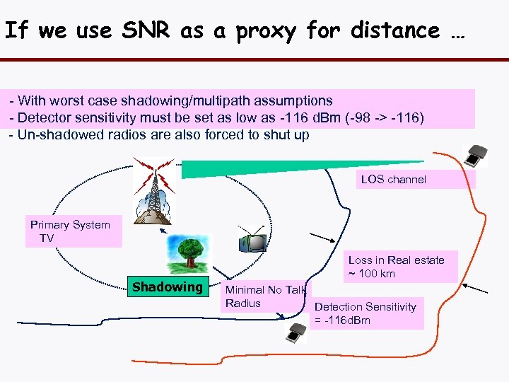 If we use SNR as a proxy for distance … - With worst case