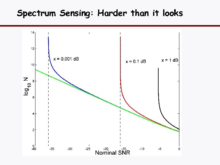 Spectrum Sensing: Harder than it looks 