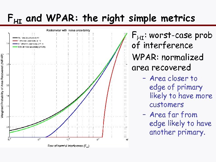 FHI and WPAR: the right simple metrics FHI: worst-case prob of interference WPAR: normalized