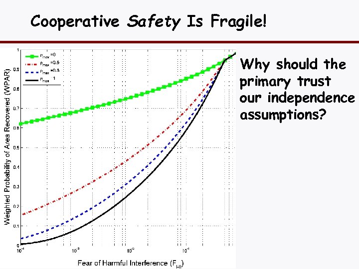 Cooperative Safety Is Fragile! Why should the primary trust our independence assumptions? 