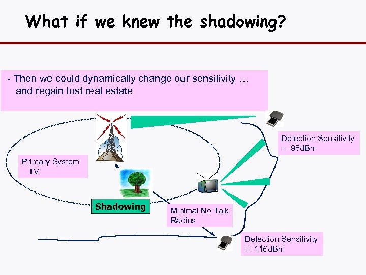 What if we knew the shadowing? - Then we could dynamically change our sensitivity