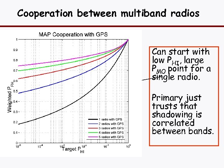 Cooperation between multiband radios Can start with low PHI, large PMO point for a