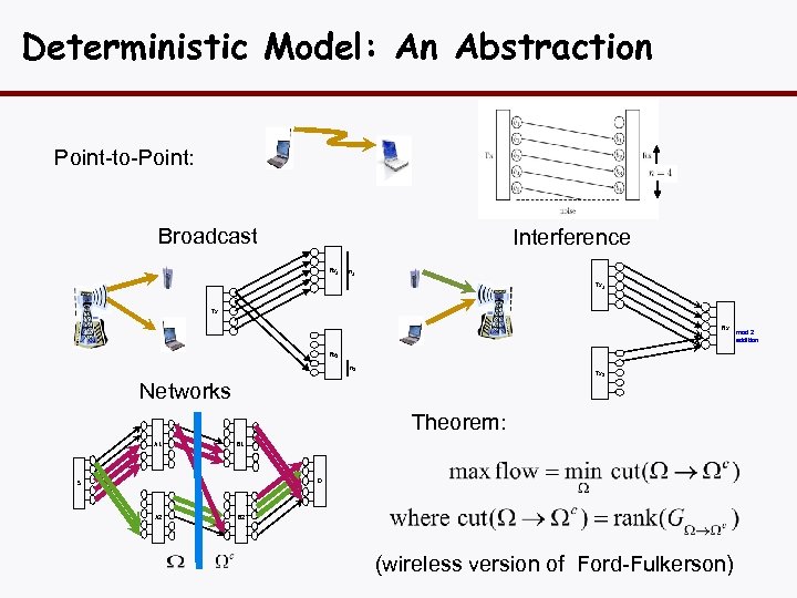Deterministic Model: An Abstraction Point-to-Point: Broadcast Interference Rx 1 n 1 Tx + Rx