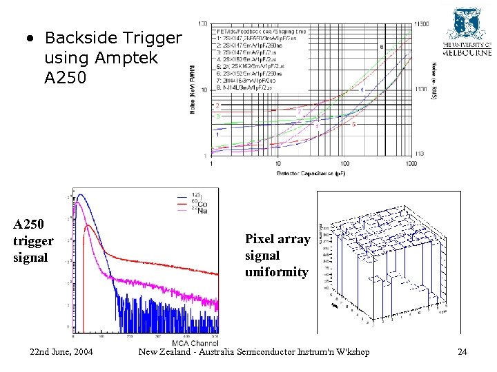  • Backside Trigger using Amptek A 250 trigger signal 22 nd June, 2004