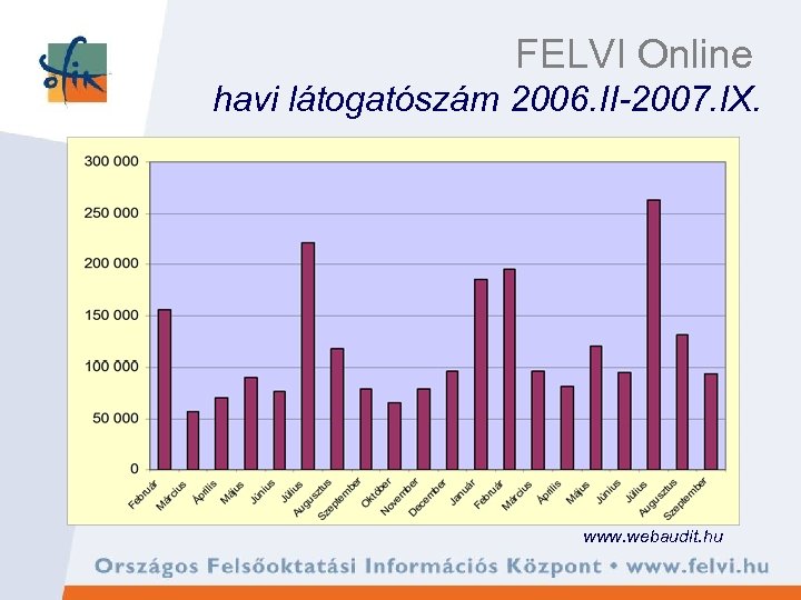 FELVI Online havi látogatószám 2006. II-2007. IX. www. webaudit. hu 