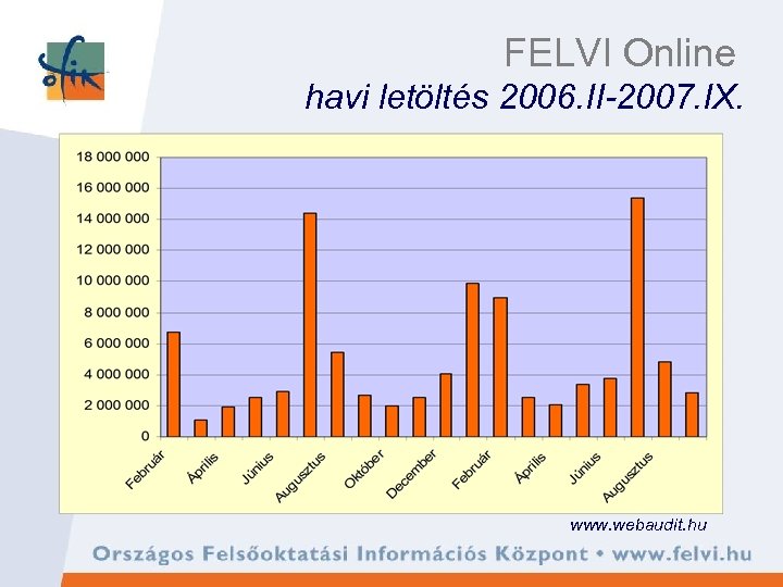 FELVI Online havi letöltés 2006. II-2007. IX. www. webaudit. hu 