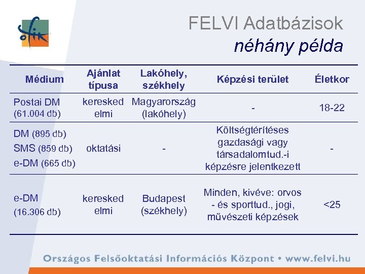 FELVI Adatbázisok néhány példa Médium Postai DM (61. 004 db) DM (895 db) SMS