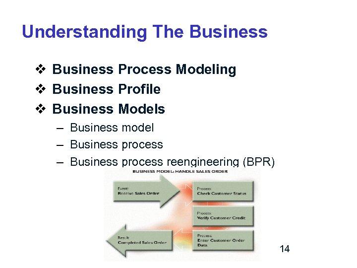 Understanding The Business v Business Process Modeling v Business Profile v Business Models –