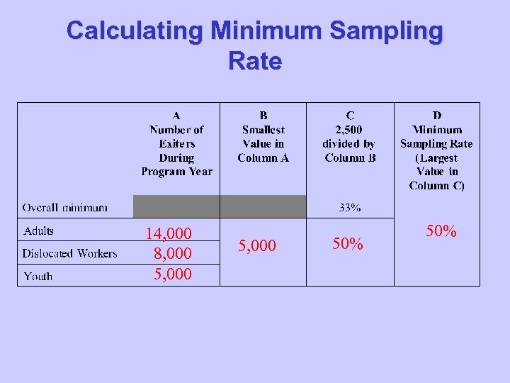 Calculating Minimum Sampling Rate 14, 000 8, 000 5, 000 50% 