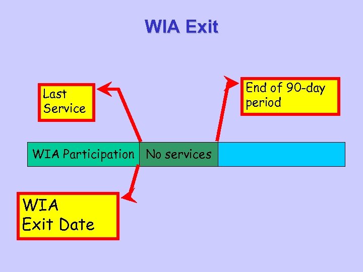 WIA Exit Last Service WIA Participation No services WIA Exit Date End of 90