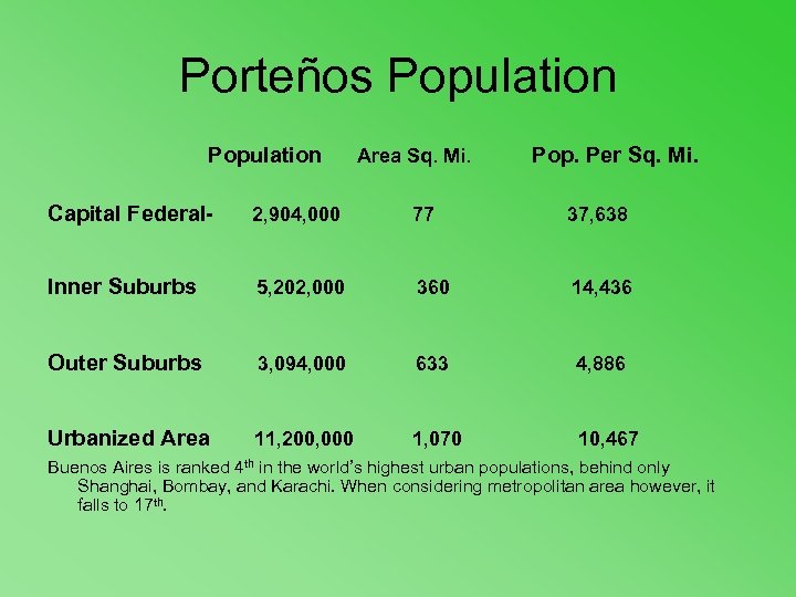 Porteños Population Population Area Sq. Mi. Pop. Per Sq. Mi. Capital Federal- 2, 904,