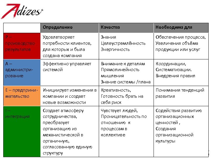 Определение Качества Необходима для Р– производство результатов Удовлетворяет потребности клиентов, для которых и была